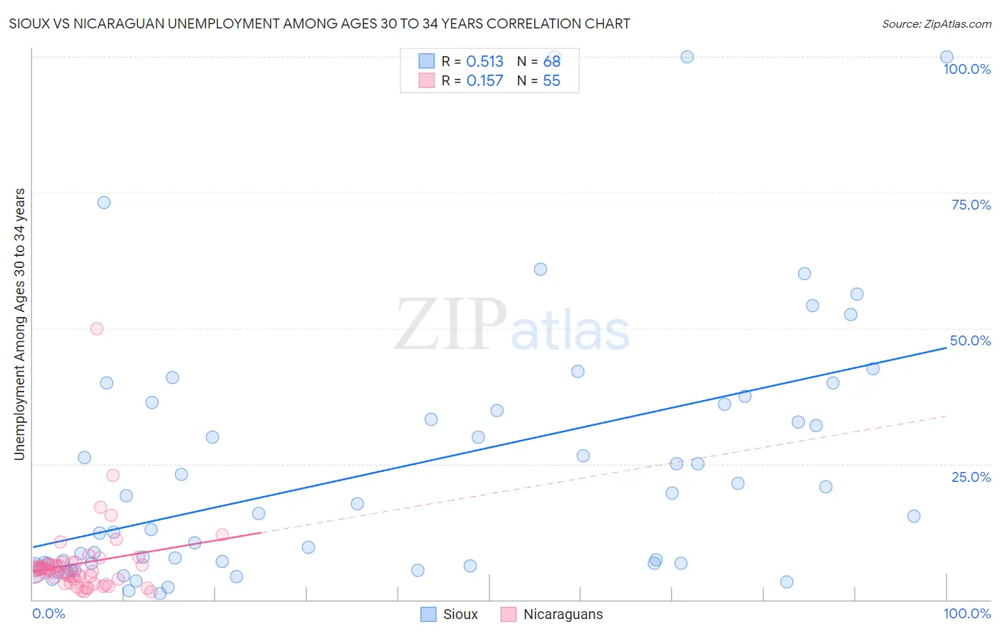 Sioux vs Nicaraguan Unemployment Among Ages 30 to 34 years