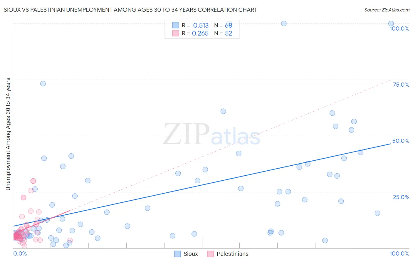 Sioux vs Palestinian Unemployment Among Ages 30 to 34 years