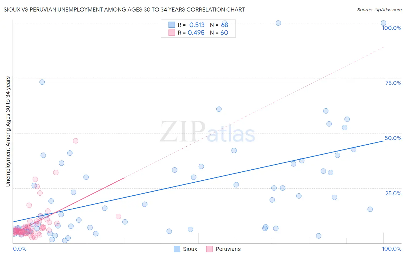 Sioux vs Peruvian Unemployment Among Ages 30 to 34 years