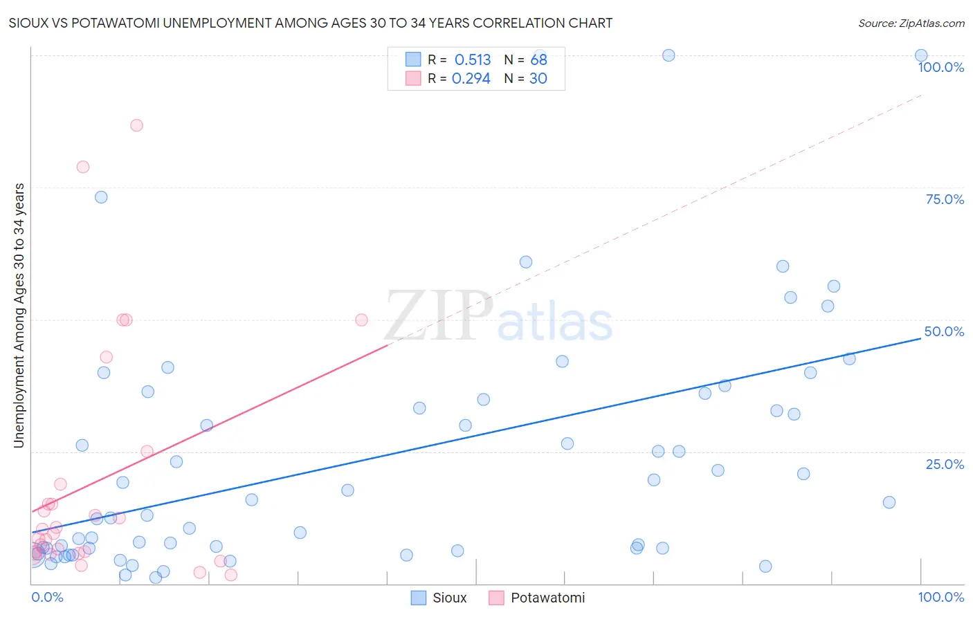 Sioux vs Potawatomi Unemployment Among Ages 30 to 34 years