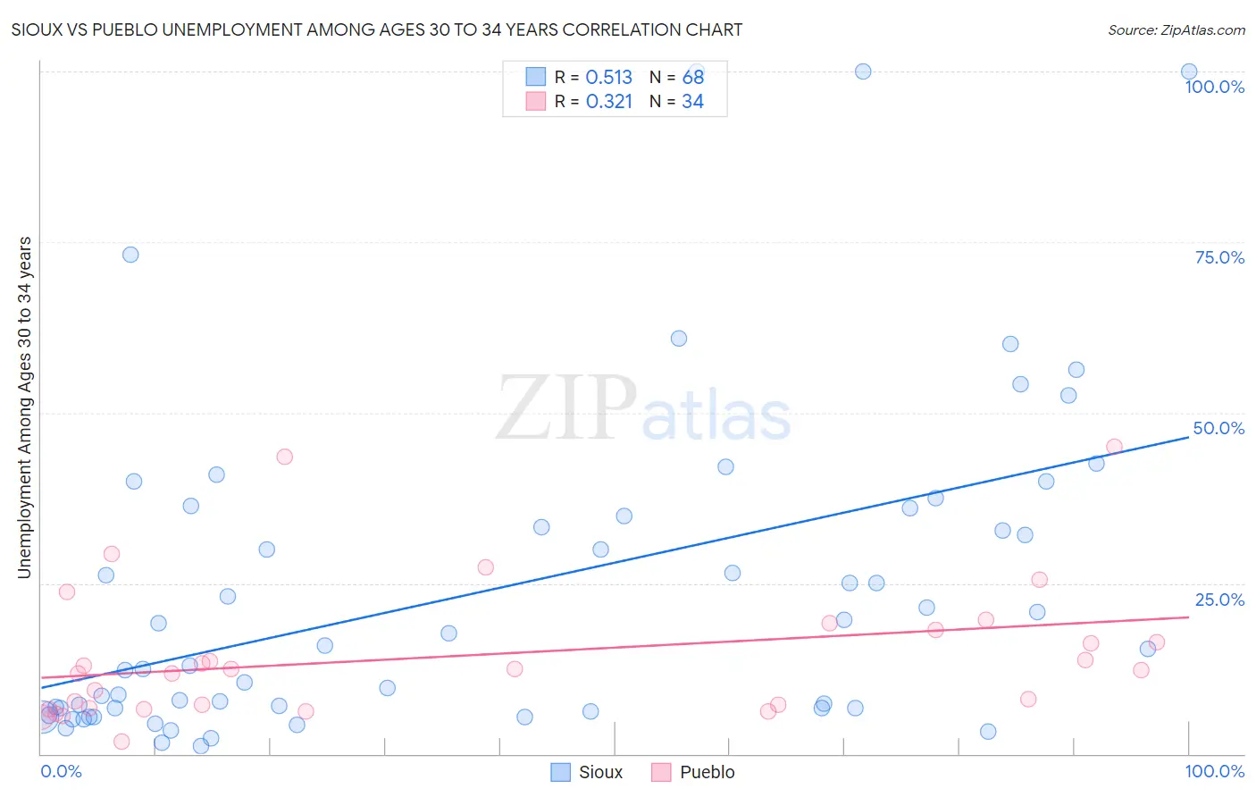 Sioux vs Pueblo Unemployment Among Ages 30 to 34 years