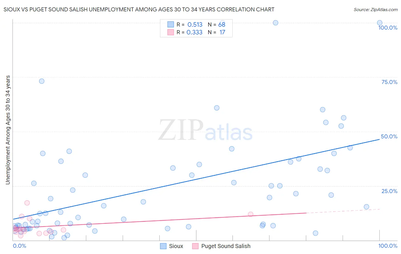 Sioux vs Puget Sound Salish Unemployment Among Ages 30 to 34 years