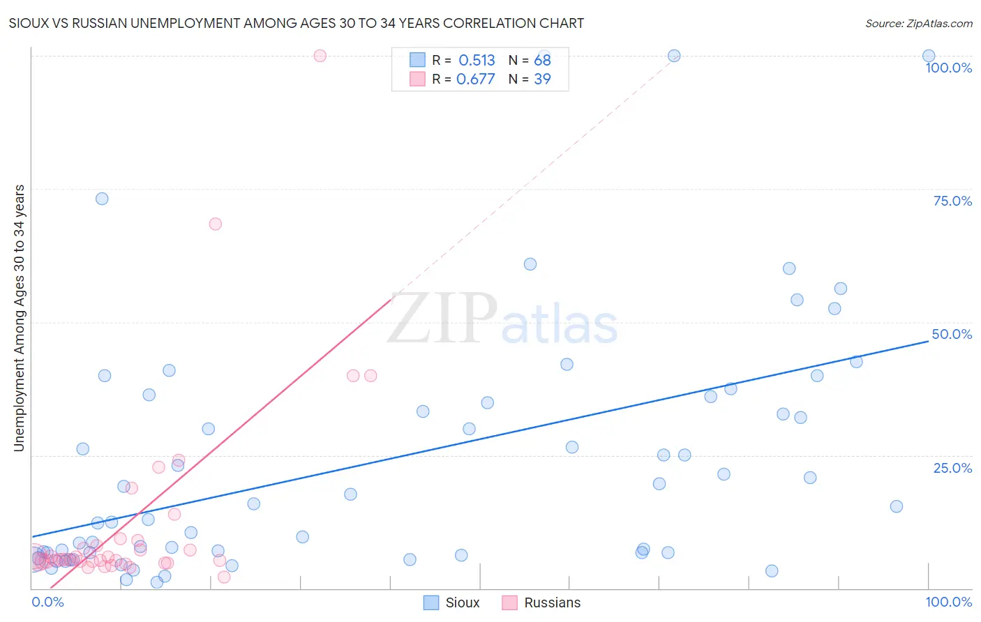 Sioux vs Russian Unemployment Among Ages 30 to 34 years