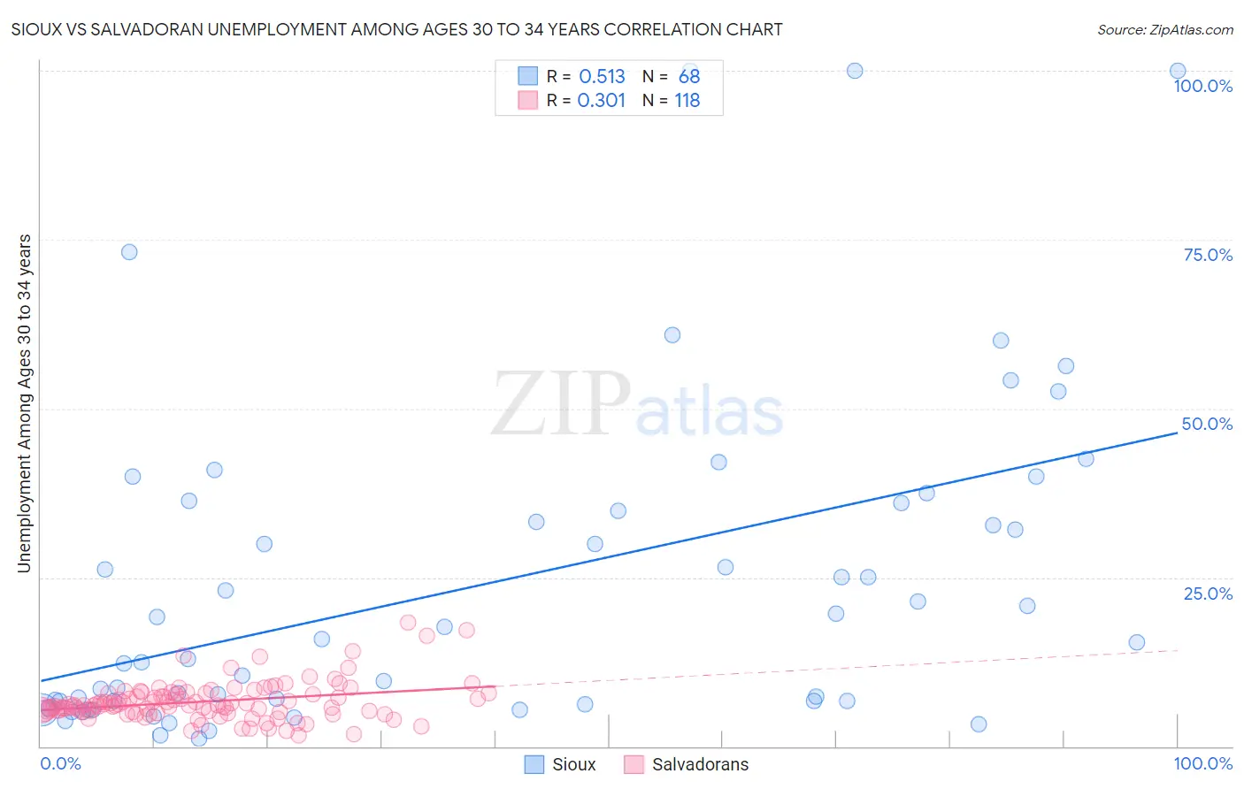 Sioux vs Salvadoran Unemployment Among Ages 30 to 34 years