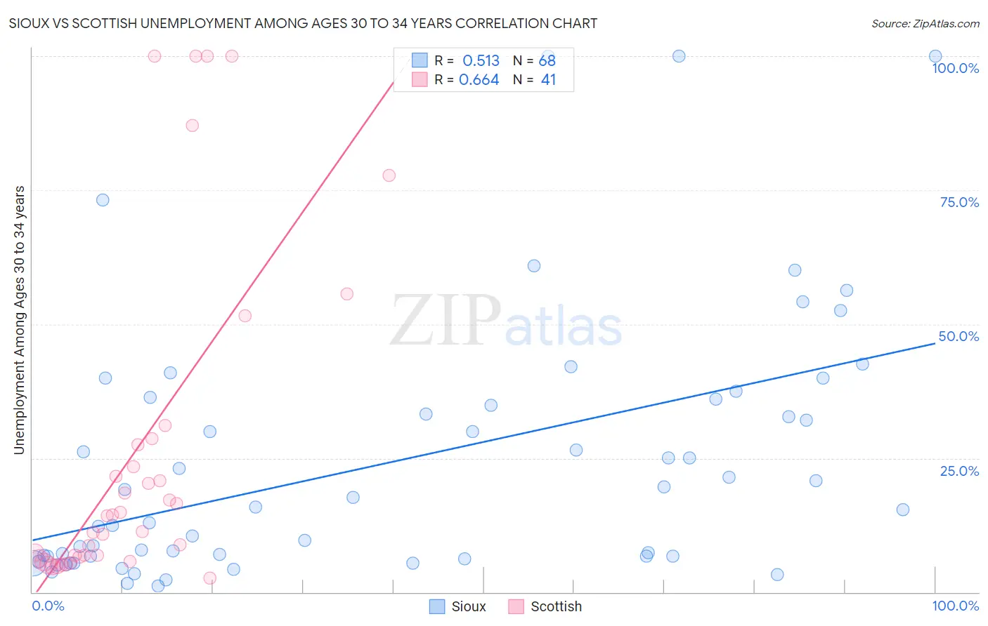 Sioux vs Scottish Unemployment Among Ages 30 to 34 years