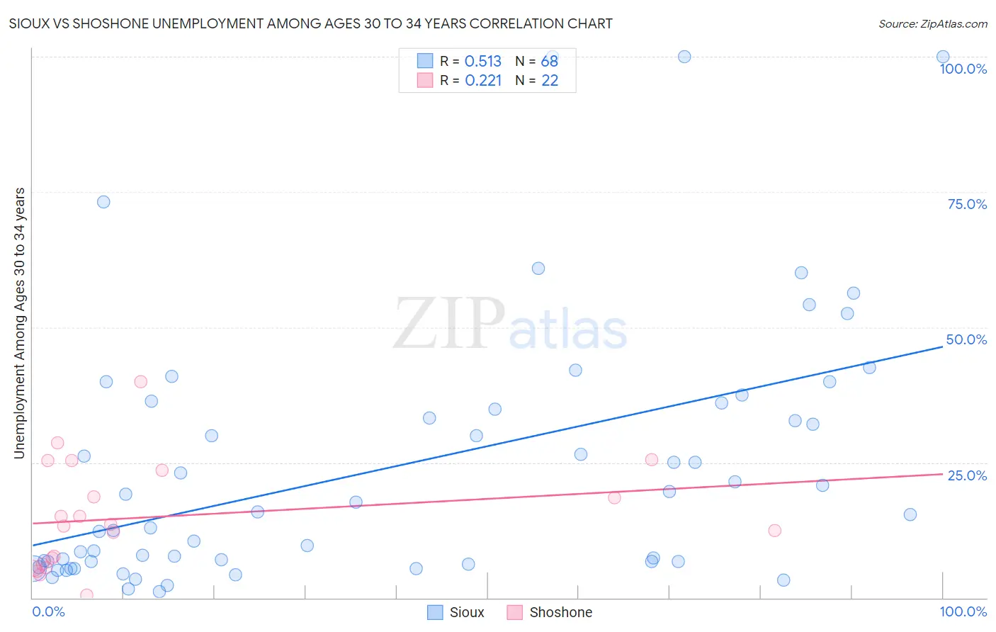 Sioux vs Shoshone Unemployment Among Ages 30 to 34 years