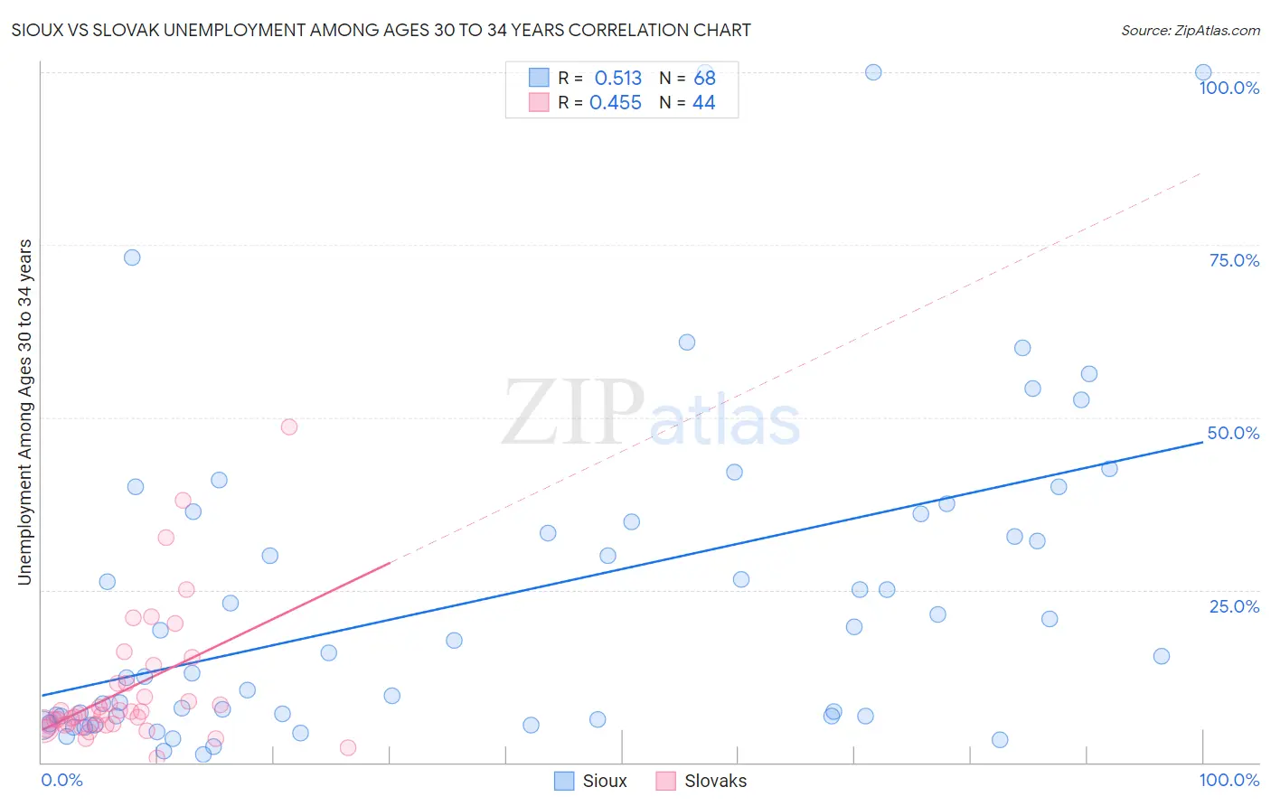 Sioux vs Slovak Unemployment Among Ages 30 to 34 years