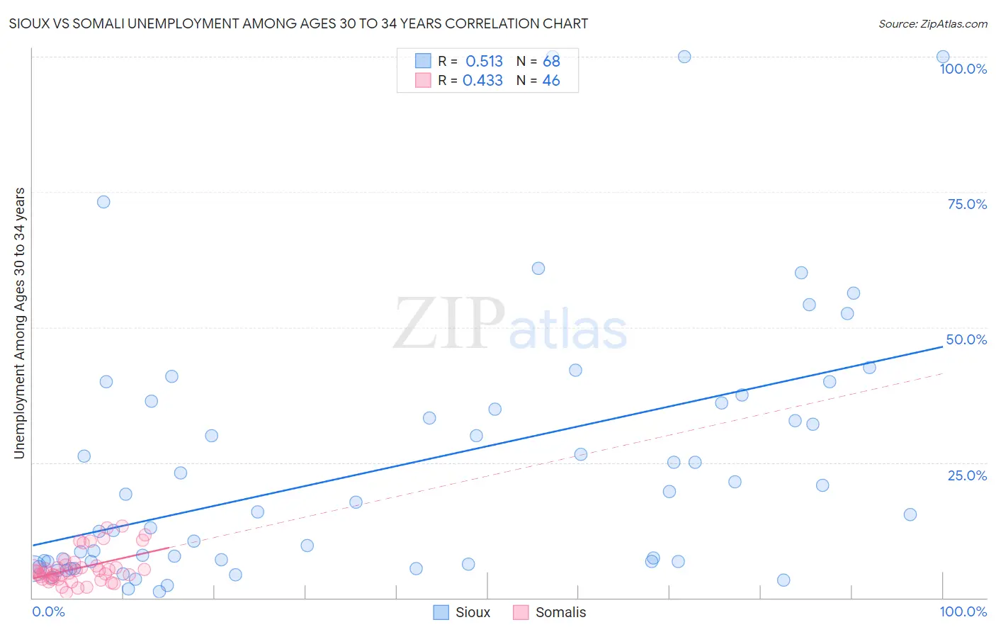 Sioux vs Somali Unemployment Among Ages 30 to 34 years