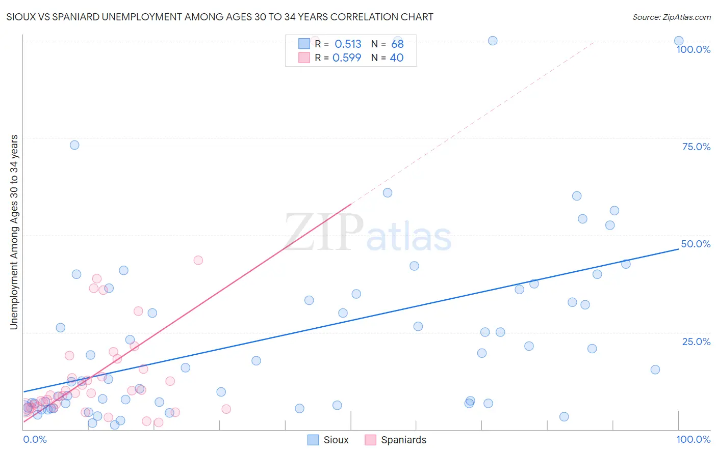 Sioux vs Spaniard Unemployment Among Ages 30 to 34 years