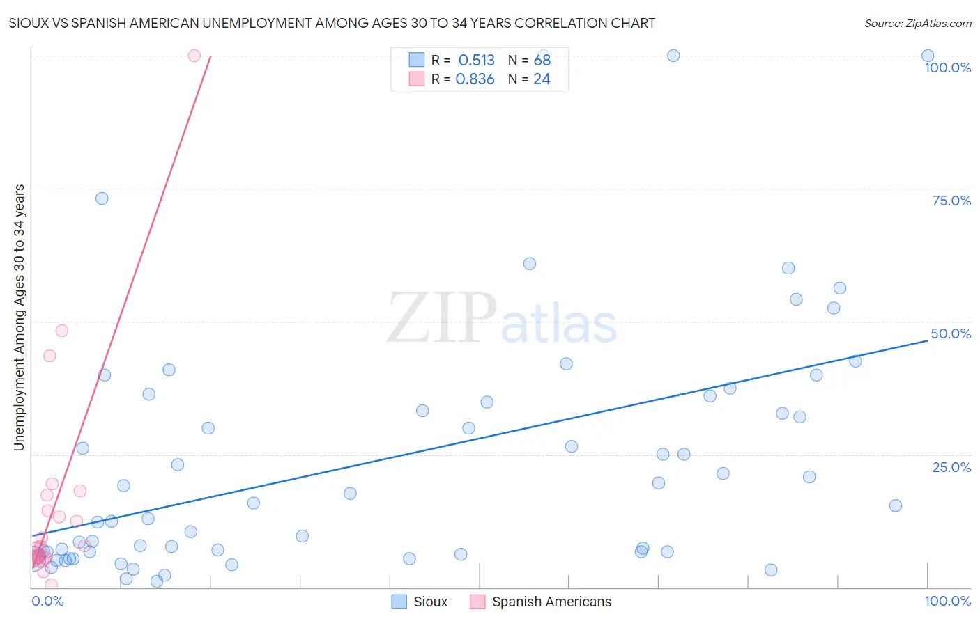 Sioux vs Spanish American Unemployment Among Ages 30 to 34 years
