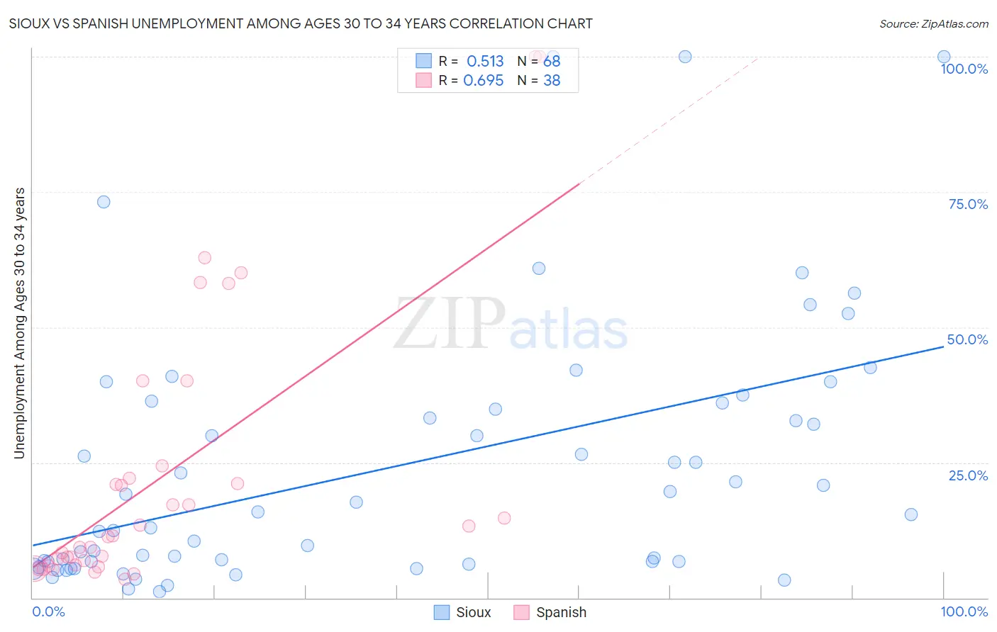Sioux vs Spanish Unemployment Among Ages 30 to 34 years