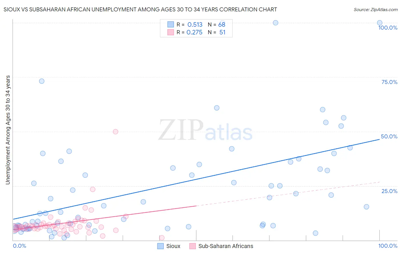 Sioux vs Subsaharan African Unemployment Among Ages 30 to 34 years