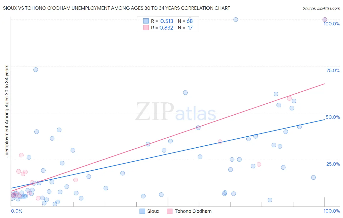 Sioux vs Tohono O'odham Unemployment Among Ages 30 to 34 years