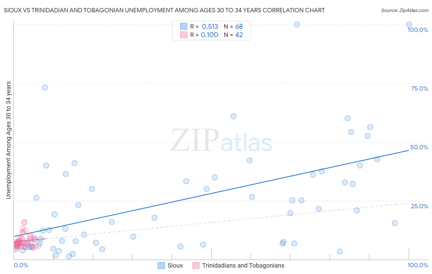 Sioux vs Trinidadian and Tobagonian Unemployment Among Ages 30 to 34 years