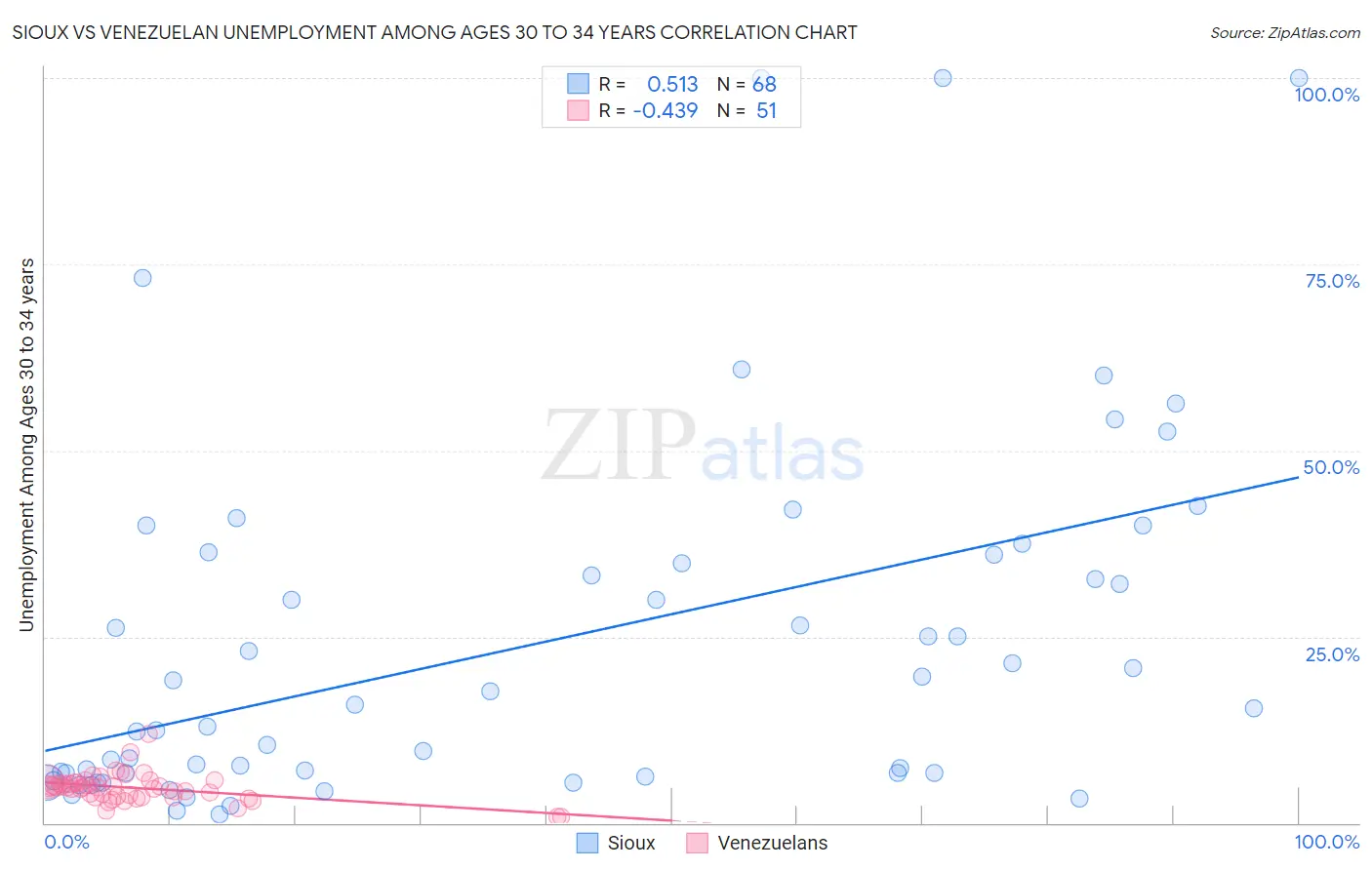 Sioux vs Venezuelan Unemployment Among Ages 30 to 34 years