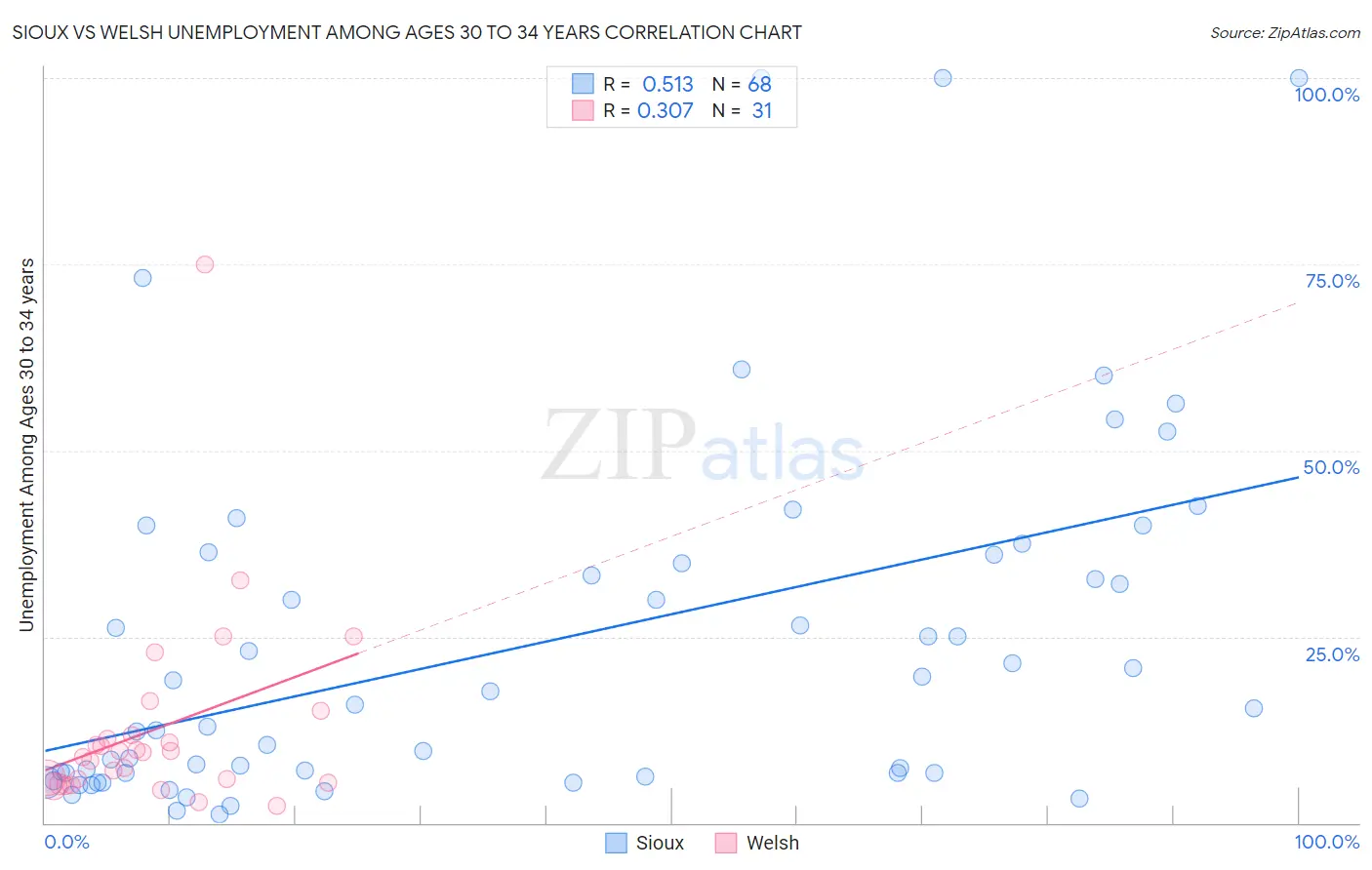 Sioux vs Welsh Unemployment Among Ages 30 to 34 years