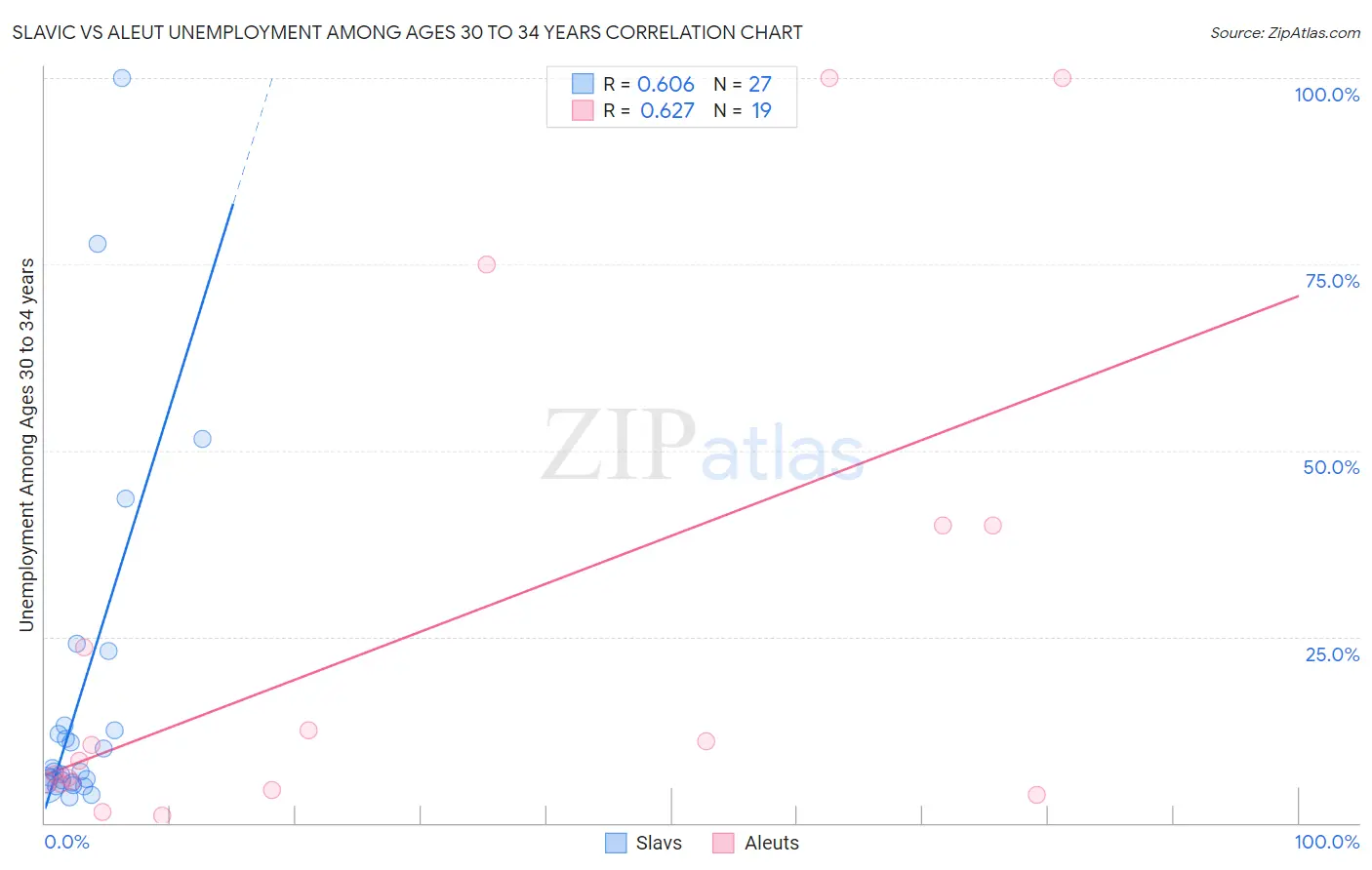 Slavic vs Aleut Unemployment Among Ages 30 to 34 years