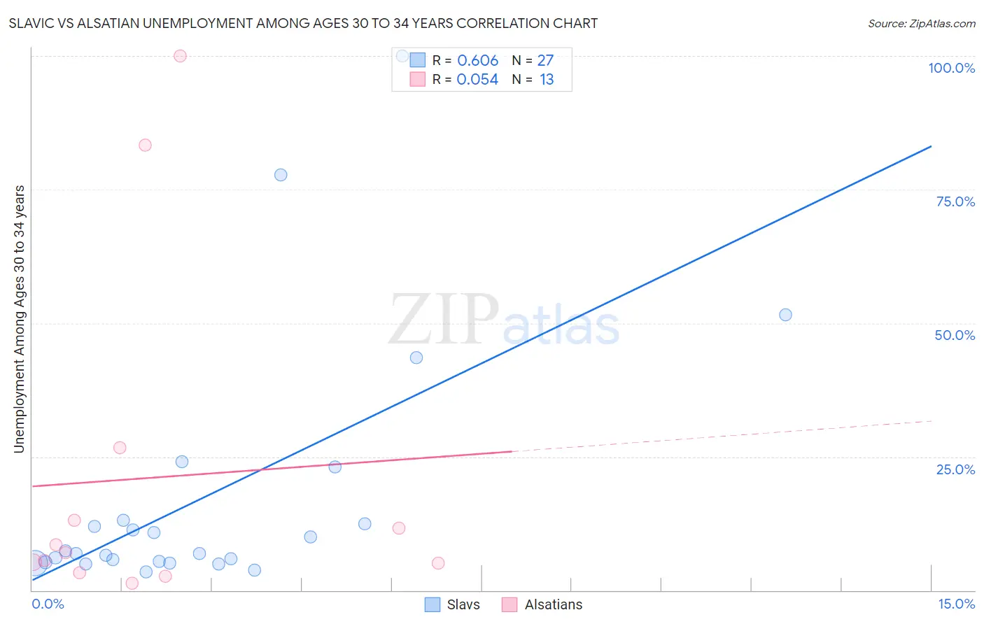 Slavic vs Alsatian Unemployment Among Ages 30 to 34 years