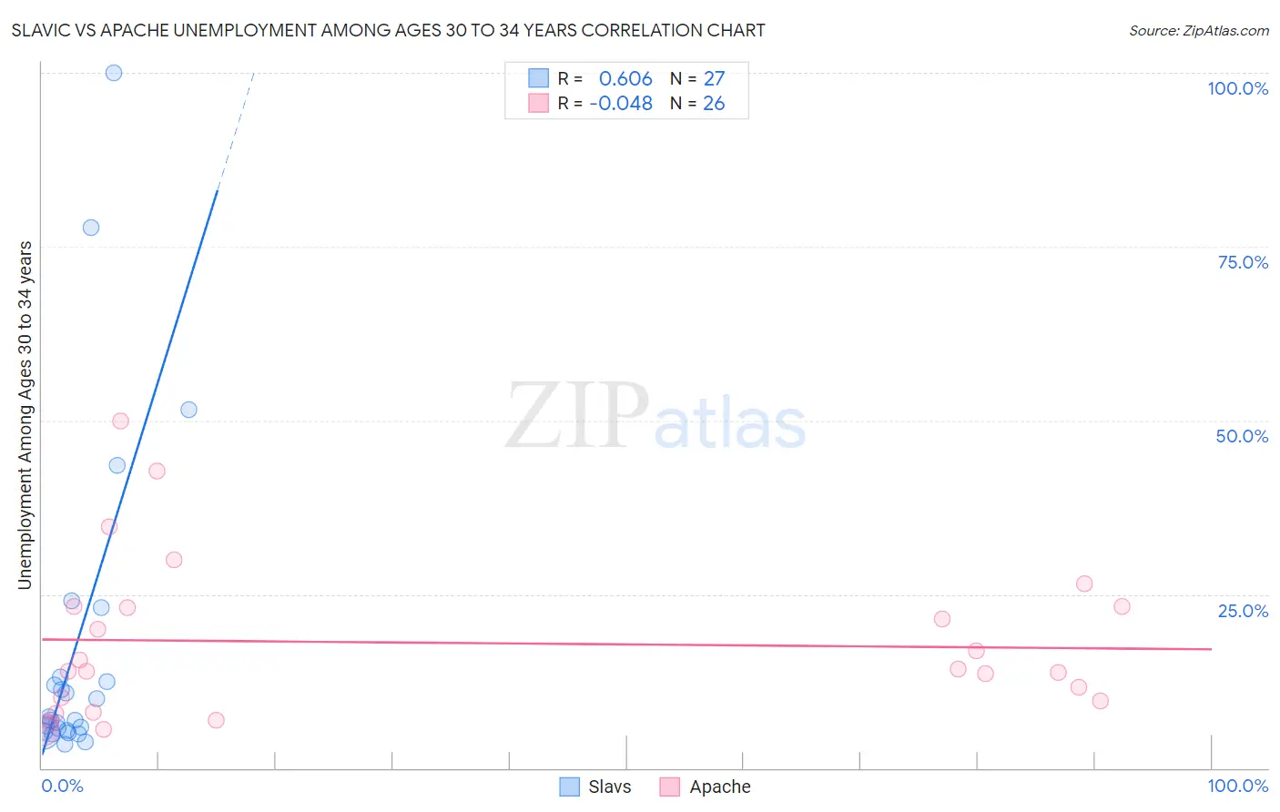 Slavic vs Apache Unemployment Among Ages 30 to 34 years
