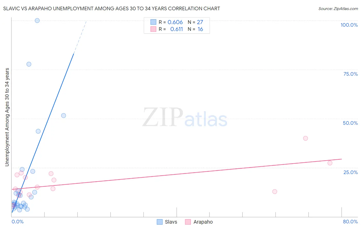 Slavic vs Arapaho Unemployment Among Ages 30 to 34 years