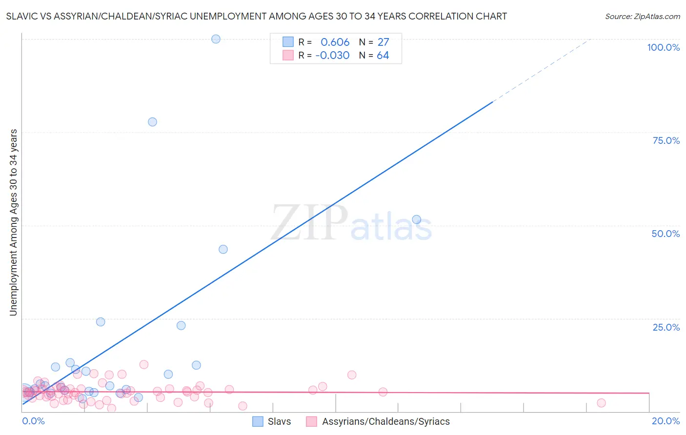 Slavic vs Assyrian/Chaldean/Syriac Unemployment Among Ages 30 to 34 years