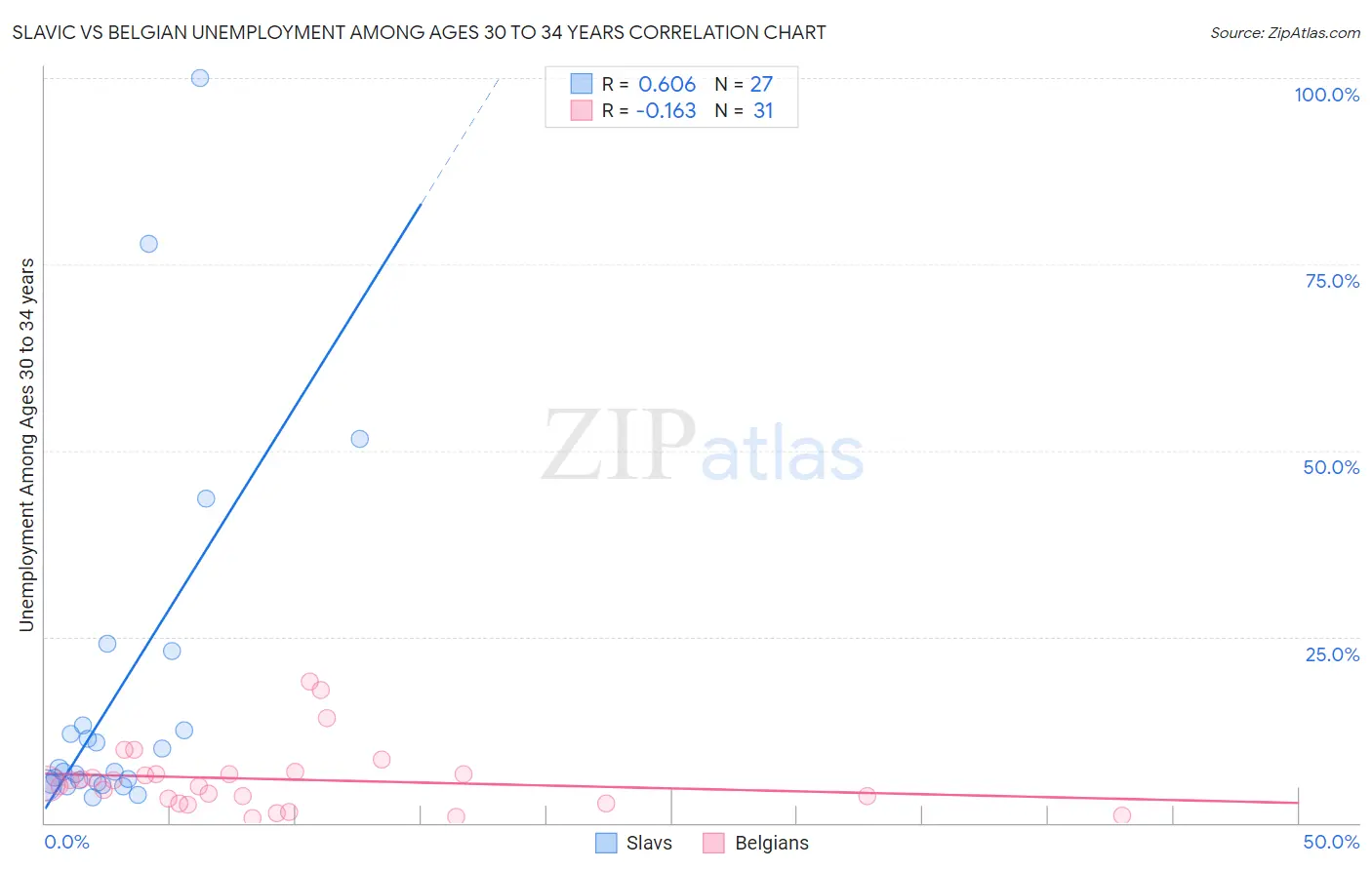 Slavic vs Belgian Unemployment Among Ages 30 to 34 years