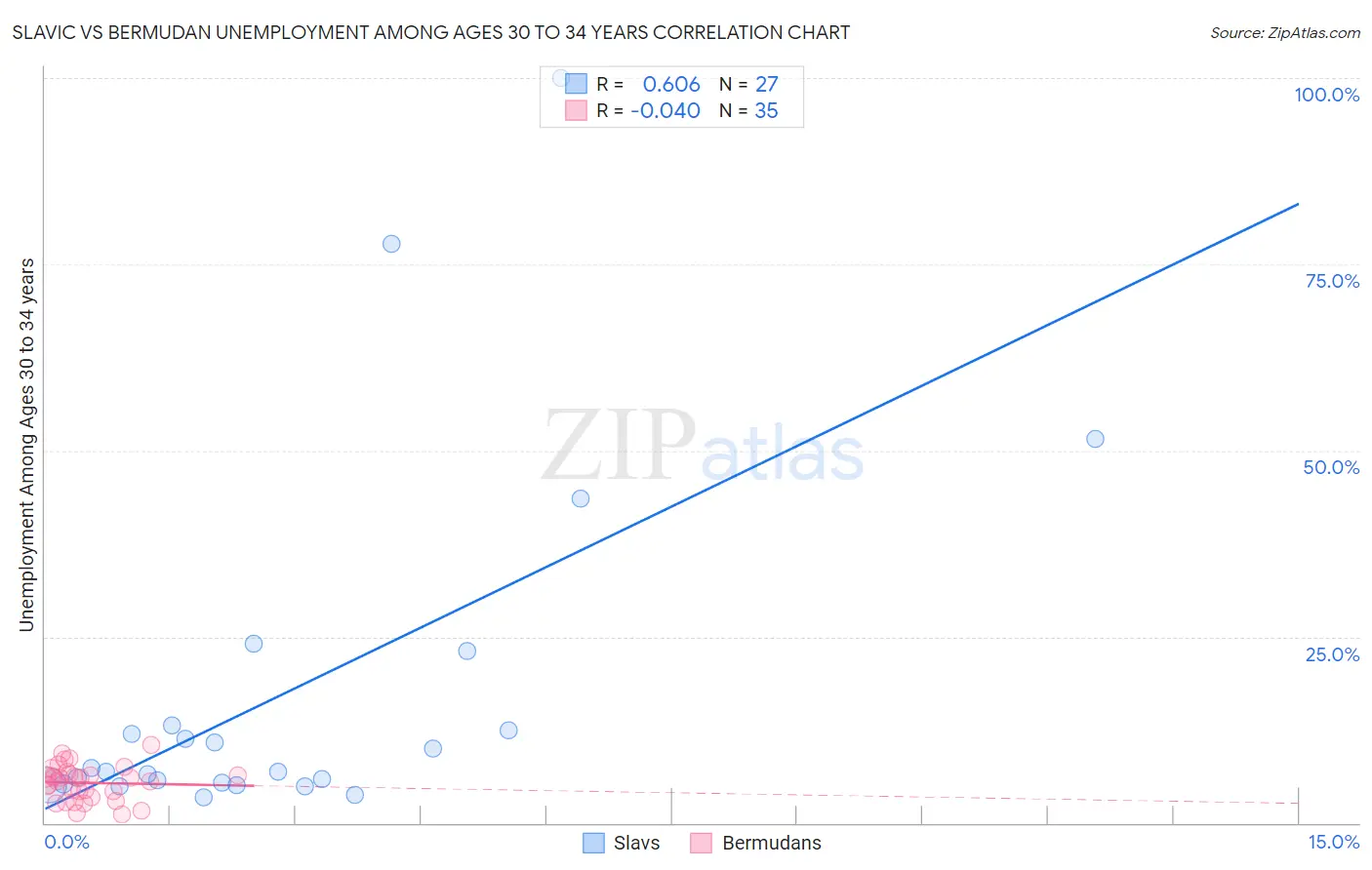 Slavic vs Bermudan Unemployment Among Ages 30 to 34 years