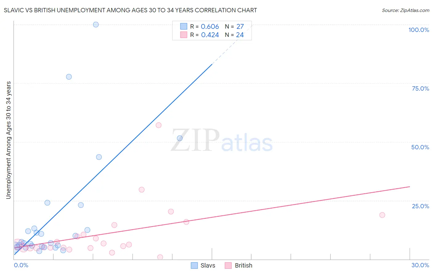 Slavic vs British Unemployment Among Ages 30 to 34 years