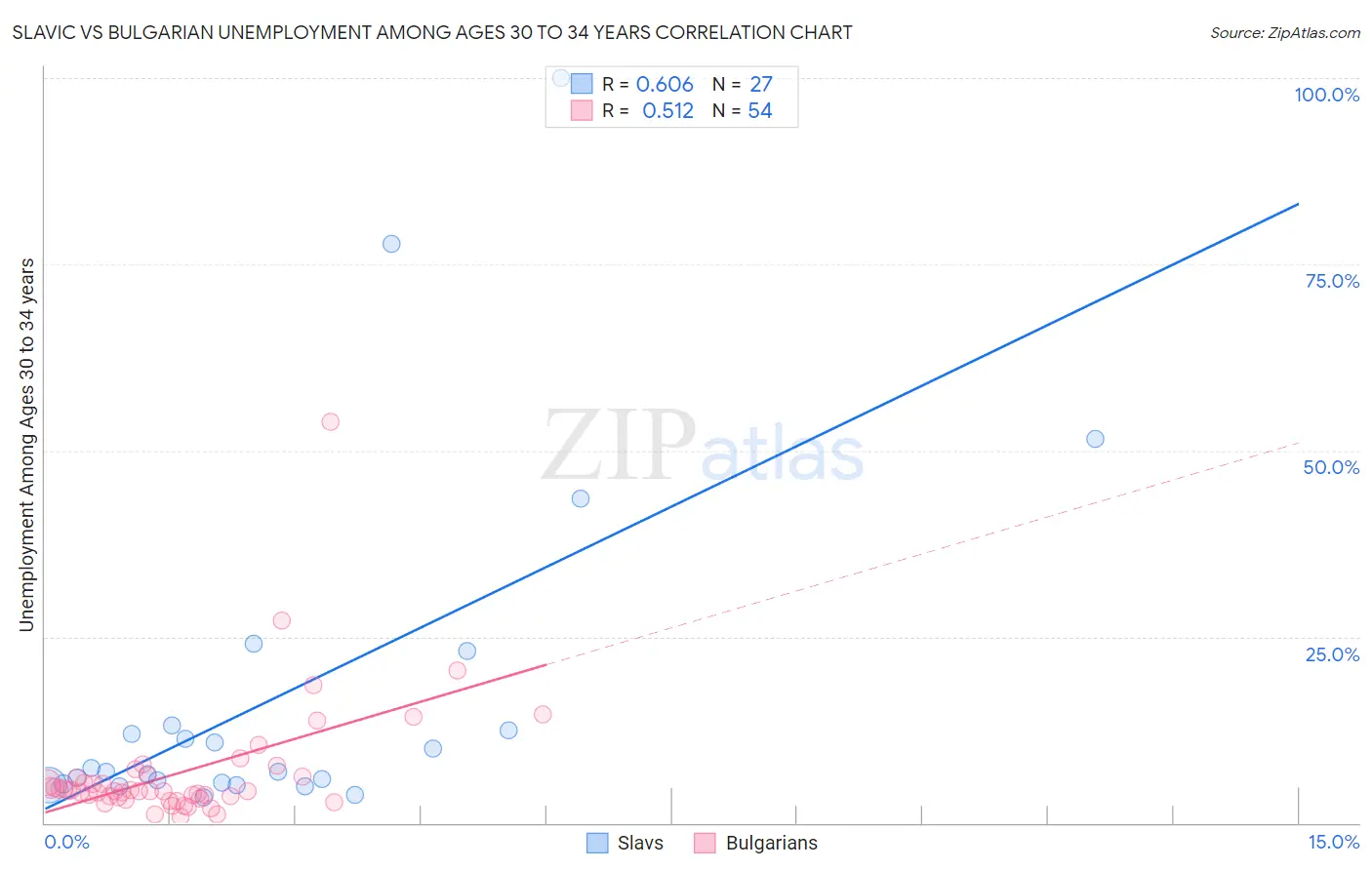 Slavic vs Bulgarian Unemployment Among Ages 30 to 34 years