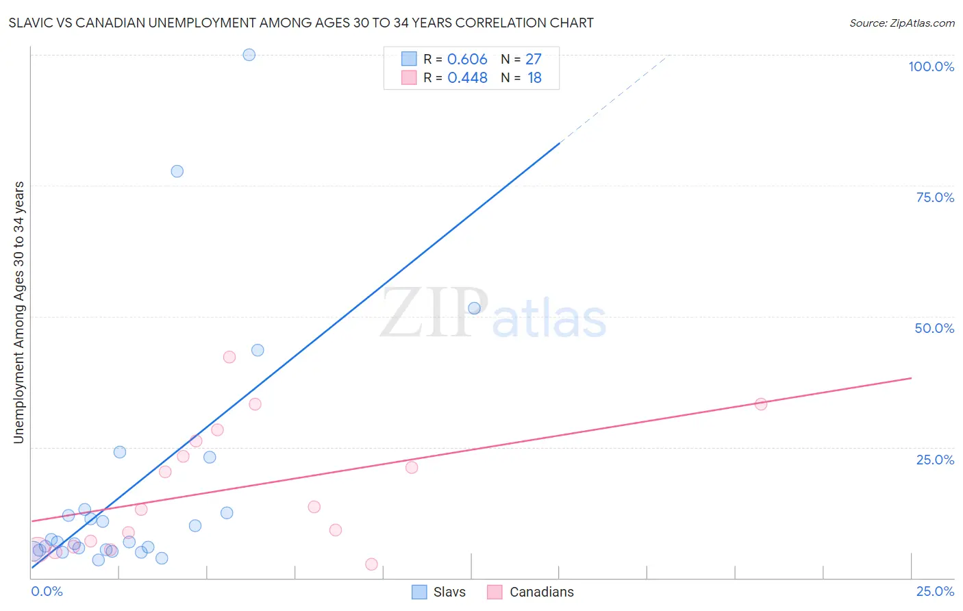 Slavic vs Canadian Unemployment Among Ages 30 to 34 years