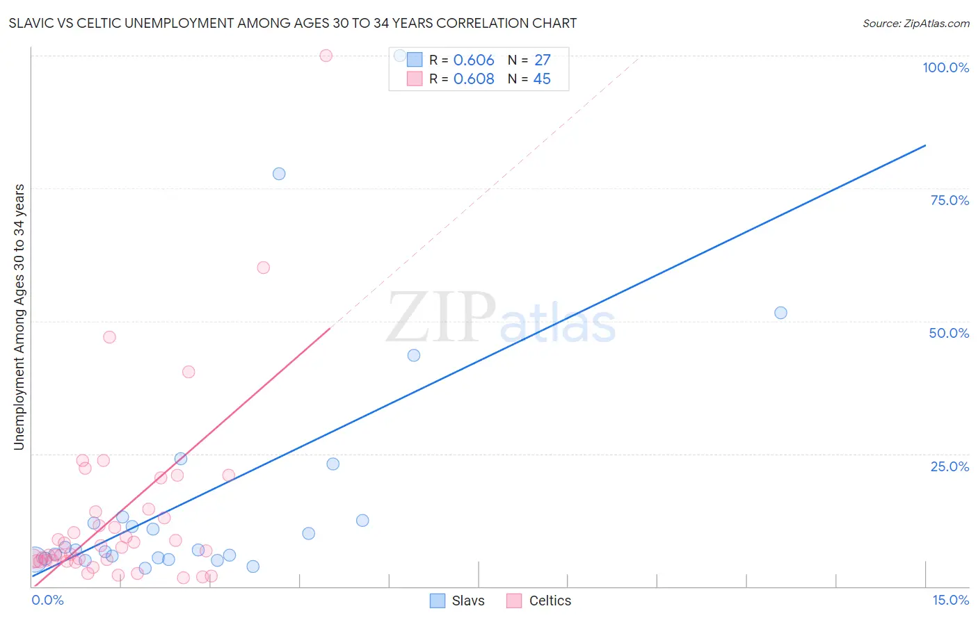 Slavic vs Celtic Unemployment Among Ages 30 to 34 years