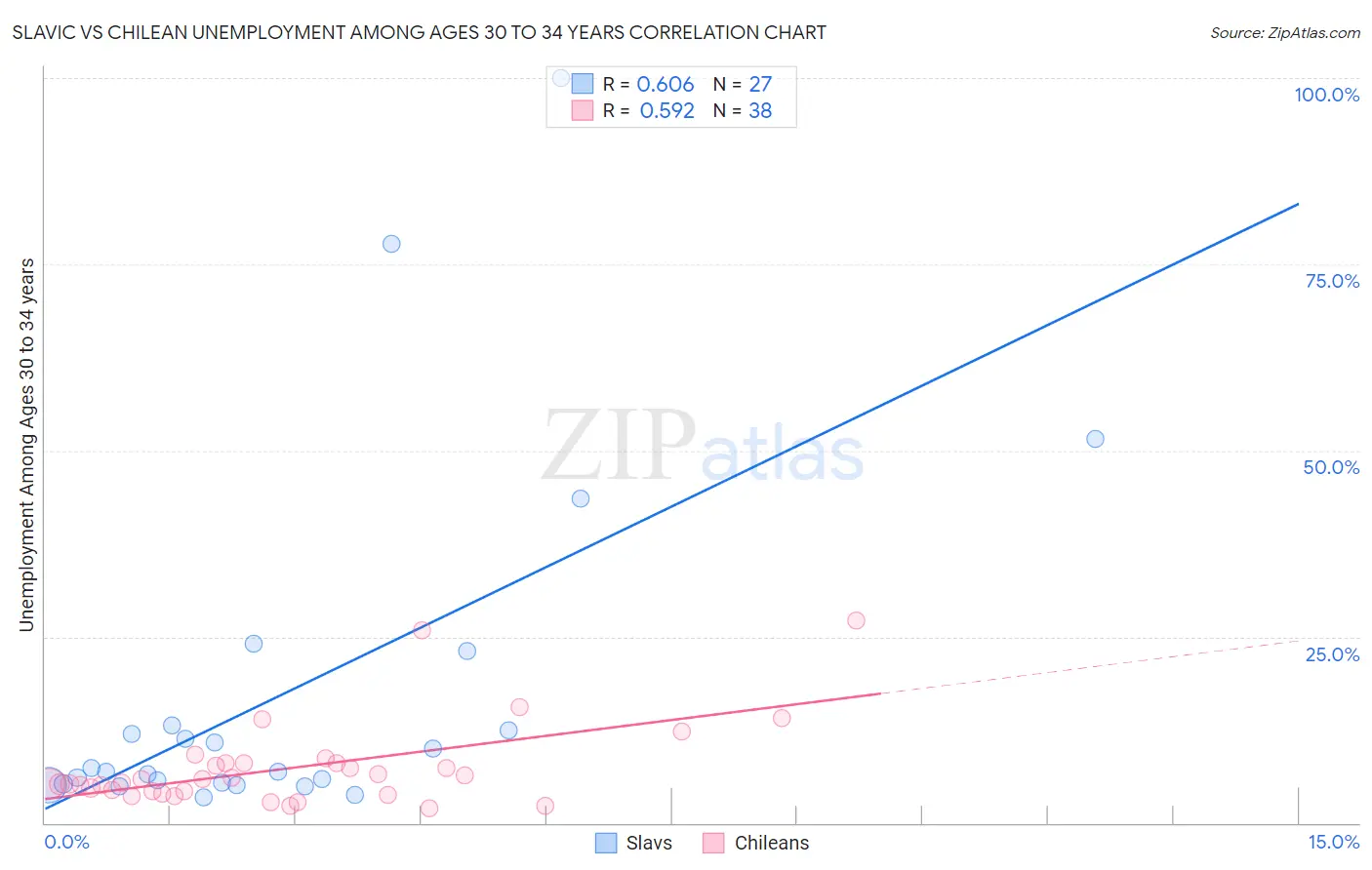 Slavic vs Chilean Unemployment Among Ages 30 to 34 years