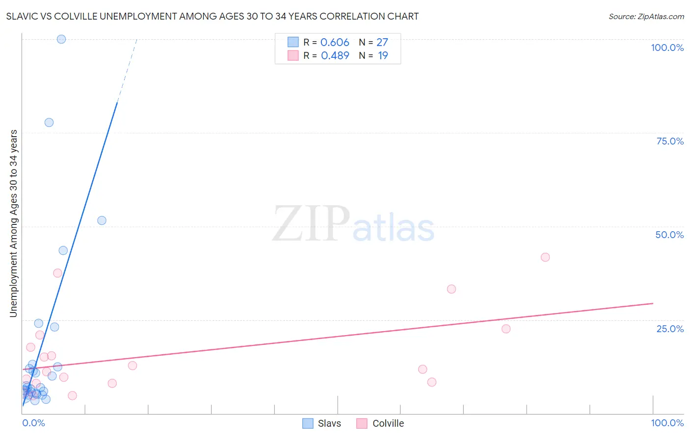 Slavic vs Colville Unemployment Among Ages 30 to 34 years