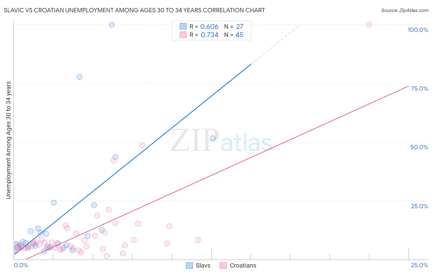 Slavic vs Croatian Unemployment Among Ages 30 to 34 years