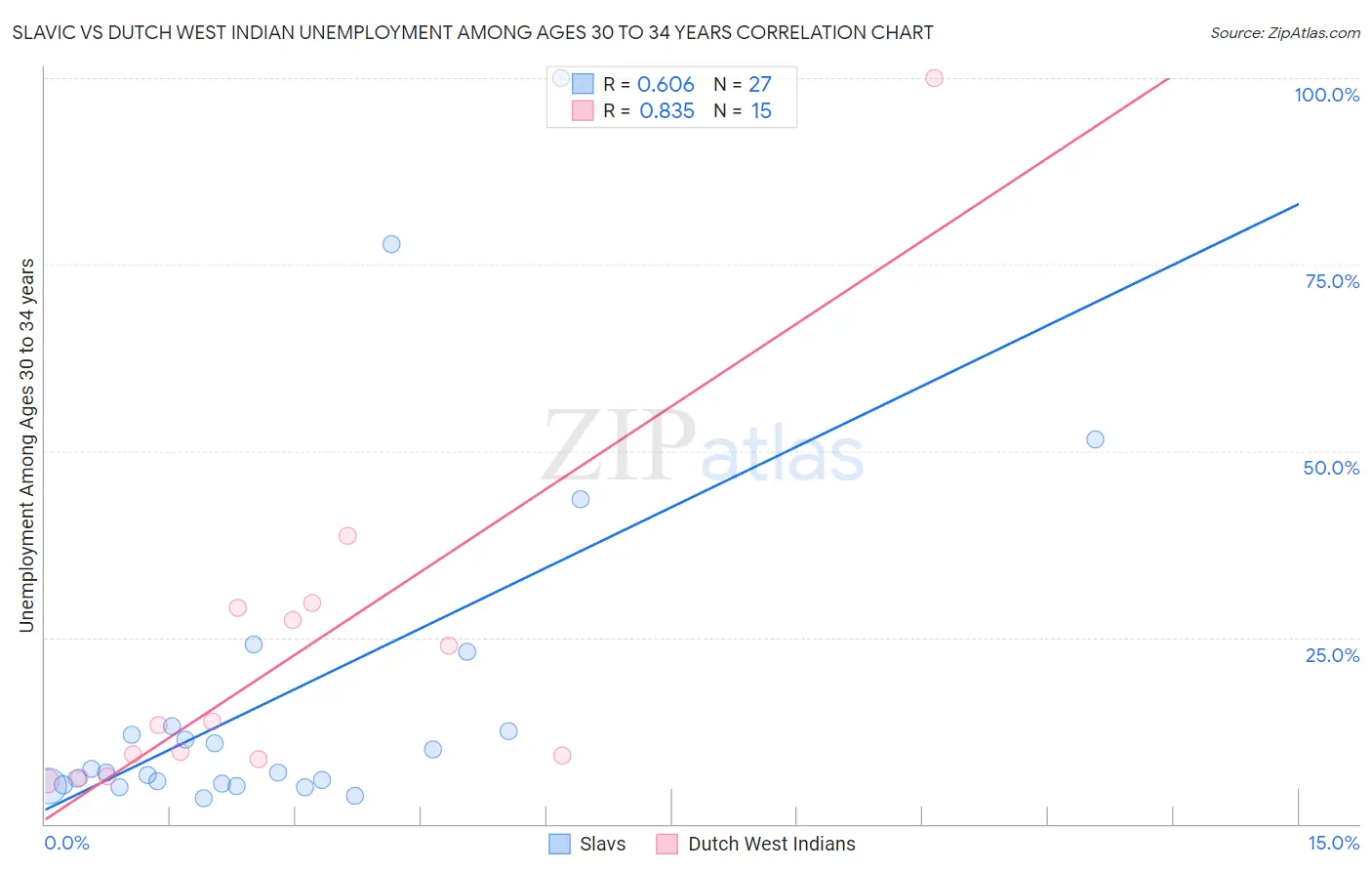 Slavic vs Dutch West Indian Unemployment Among Ages 30 to 34 years