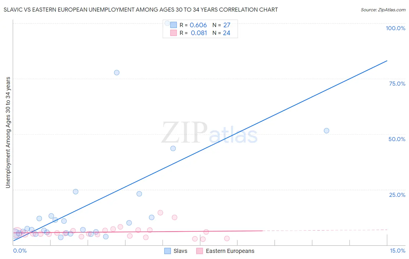 Slavic vs Eastern European Unemployment Among Ages 30 to 34 years