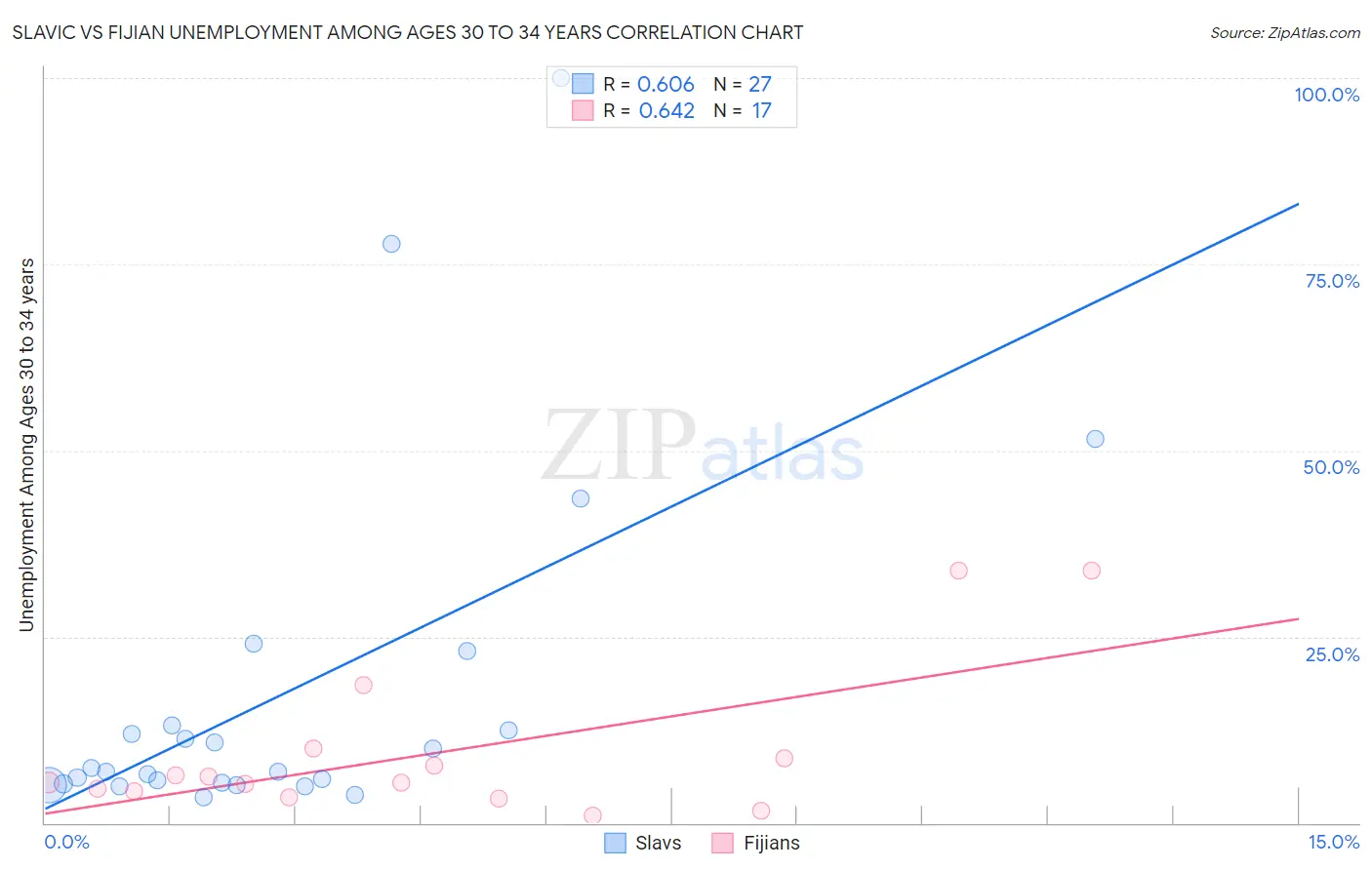 Slavic vs Fijian Unemployment Among Ages 30 to 34 years