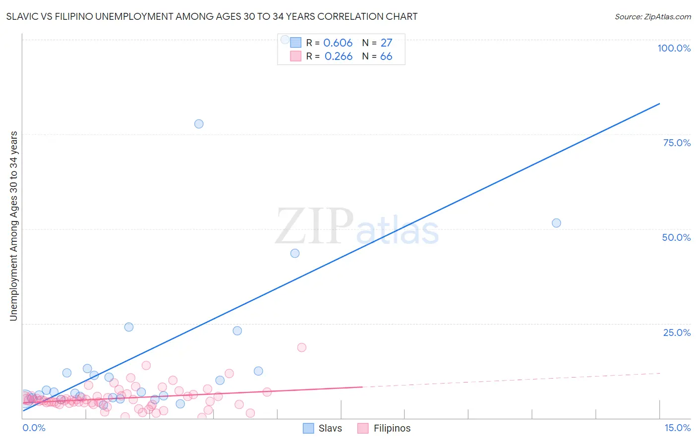 Slavic vs Filipino Unemployment Among Ages 30 to 34 years
