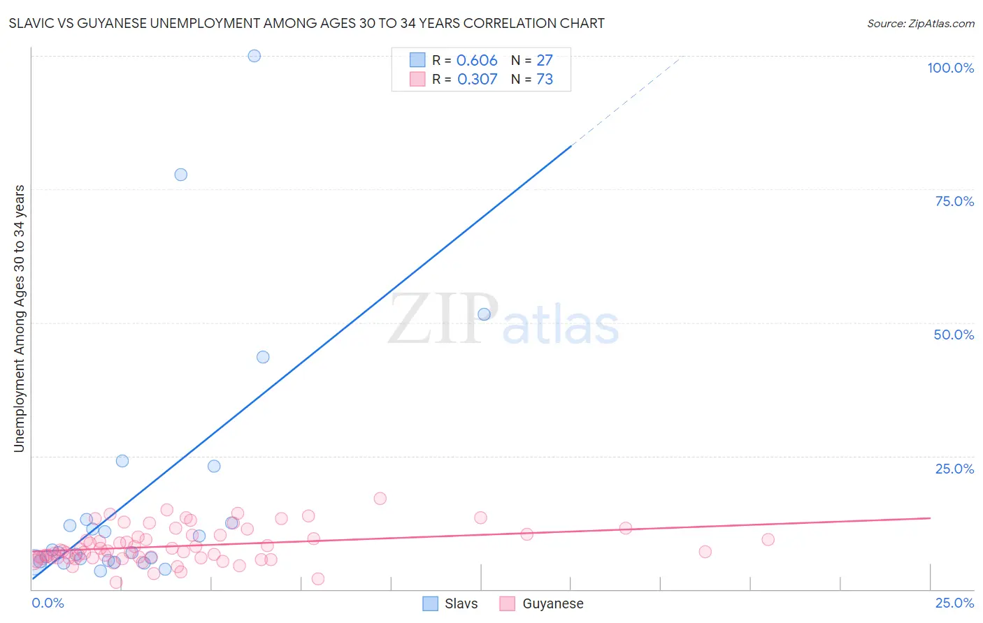 Slavic vs Guyanese Unemployment Among Ages 30 to 34 years