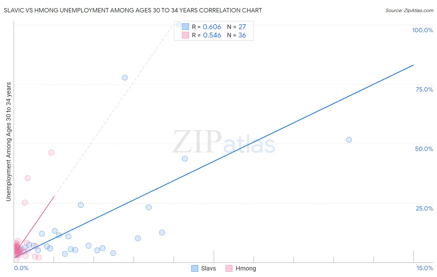 Slavic vs Hmong Unemployment Among Ages 30 to 34 years