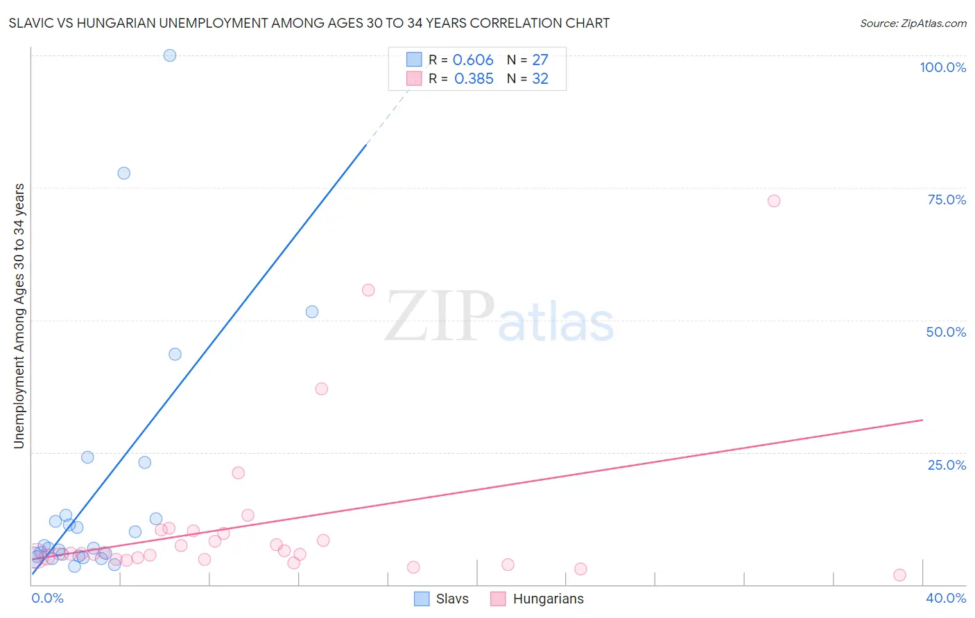 Slavic vs Hungarian Unemployment Among Ages 30 to 34 years