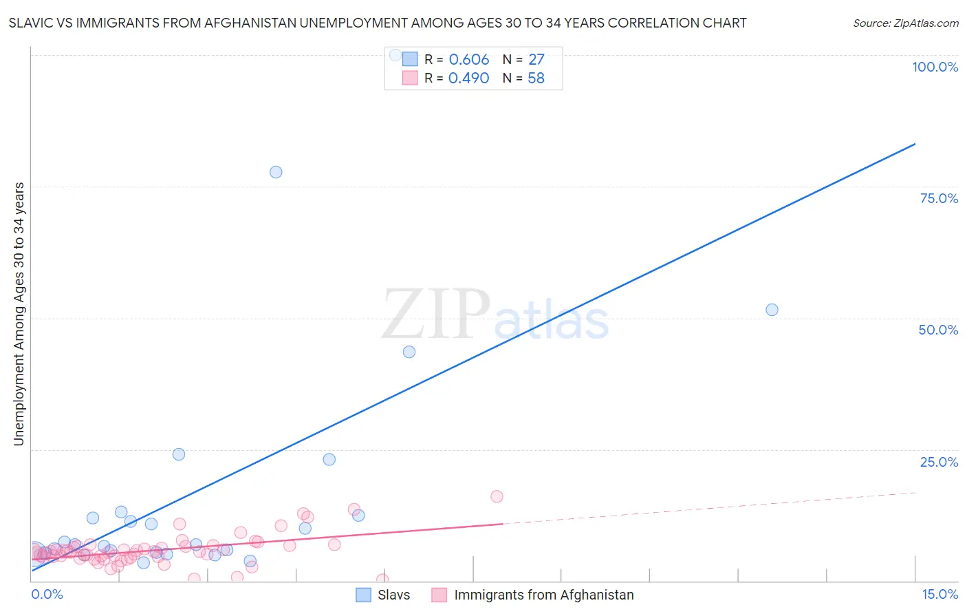 Slavic vs Immigrants from Afghanistan Unemployment Among Ages 30 to 34 years