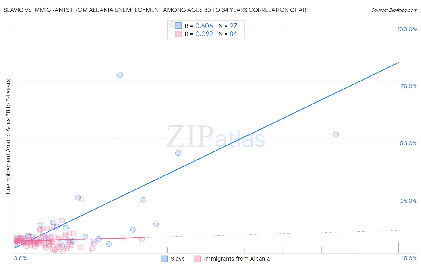 Slavic vs Immigrants from Albania Unemployment Among Ages 30 to 34 years