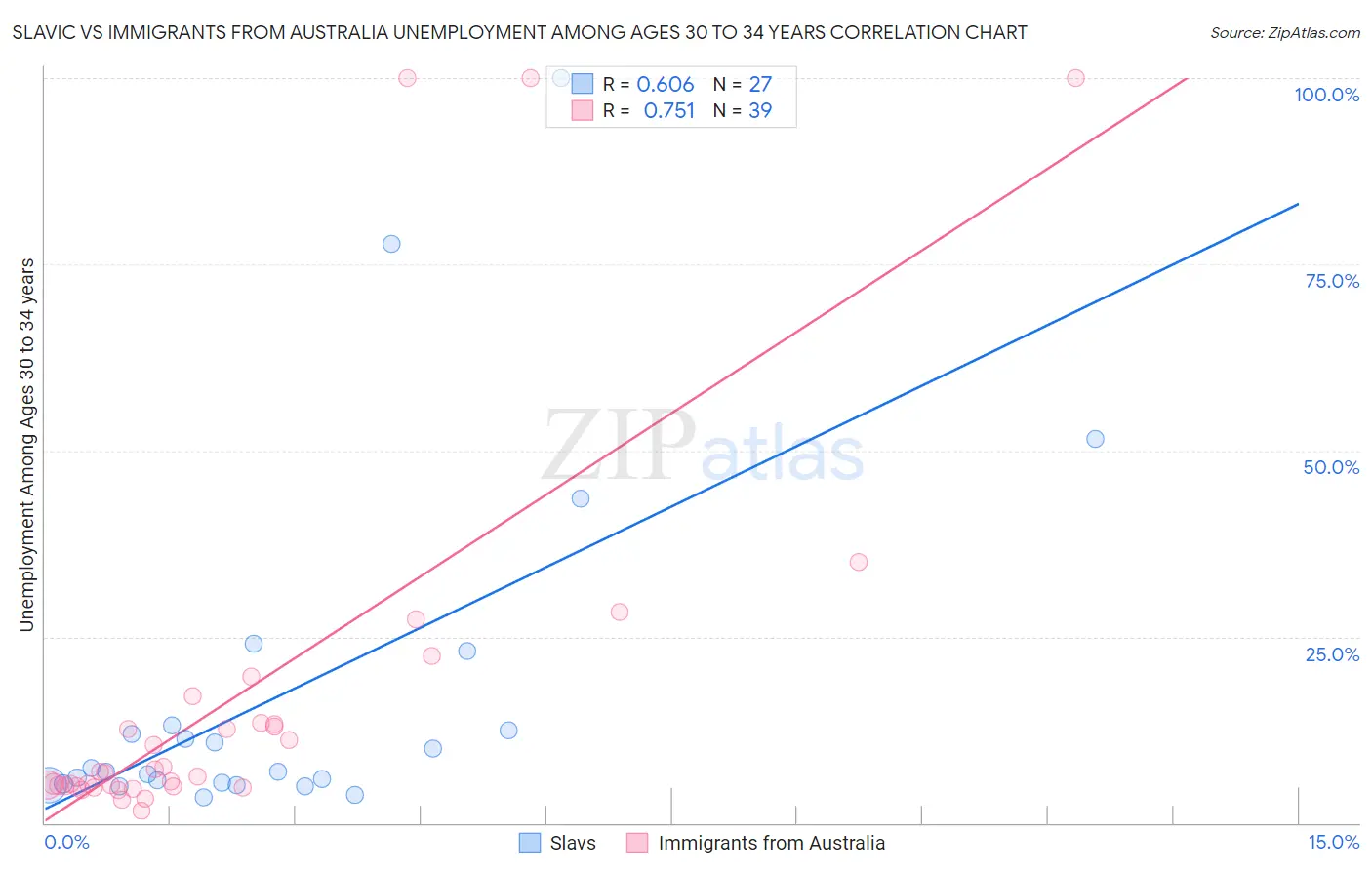 Slavic vs Immigrants from Australia Unemployment Among Ages 30 to 34 years