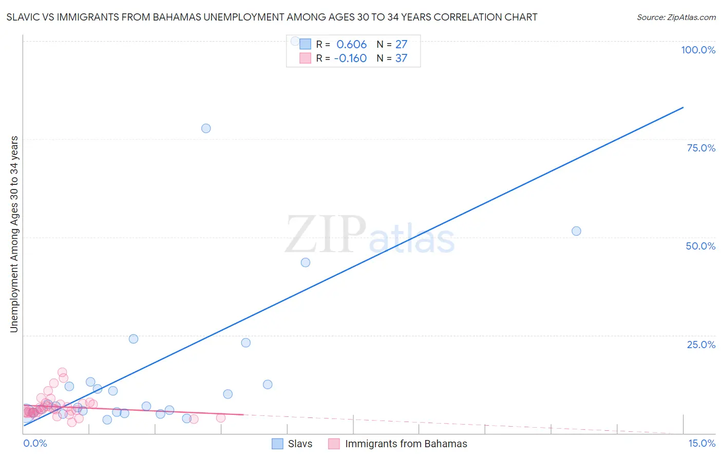 Slavic vs Immigrants from Bahamas Unemployment Among Ages 30 to 34 years