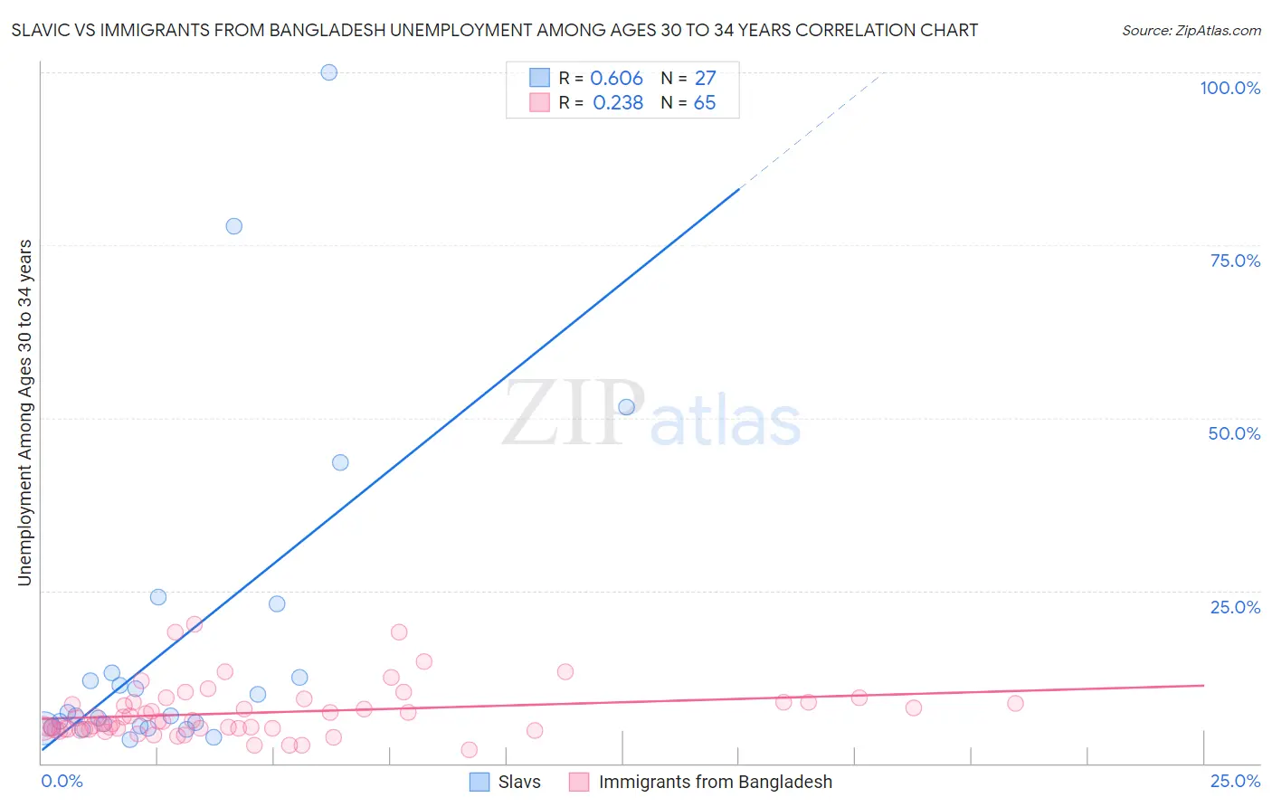 Slavic vs Immigrants from Bangladesh Unemployment Among Ages 30 to 34 years