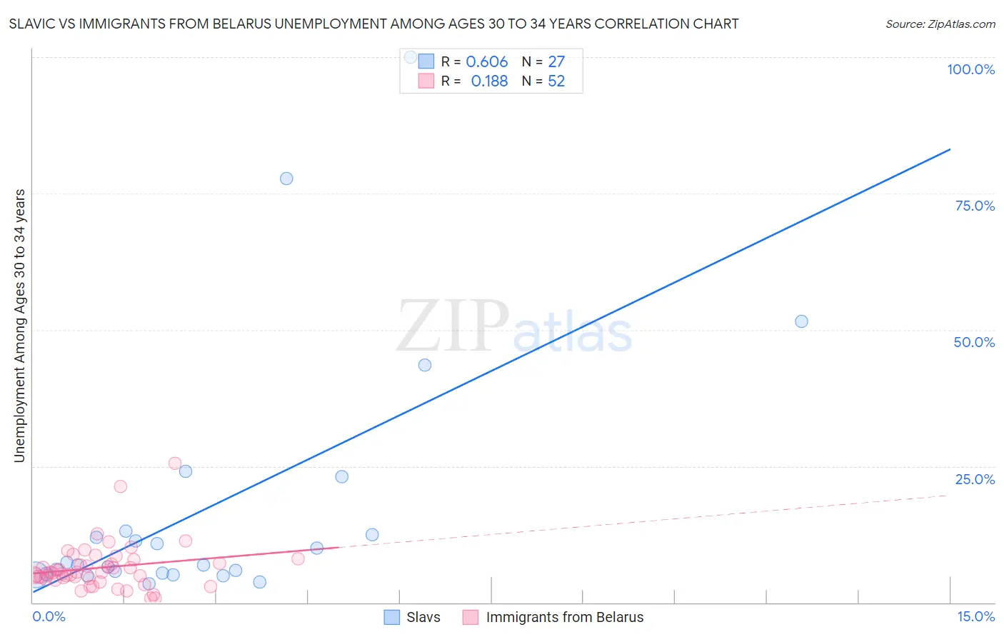 Slavic vs Immigrants from Belarus Unemployment Among Ages 30 to 34 years