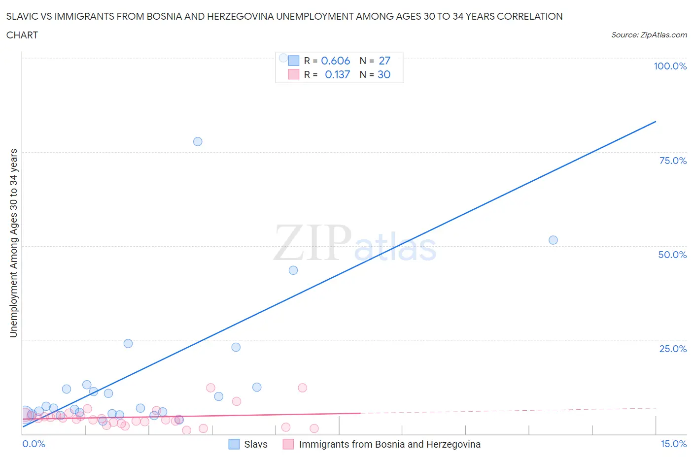 Slavic vs Immigrants from Bosnia and Herzegovina Unemployment Among Ages 30 to 34 years