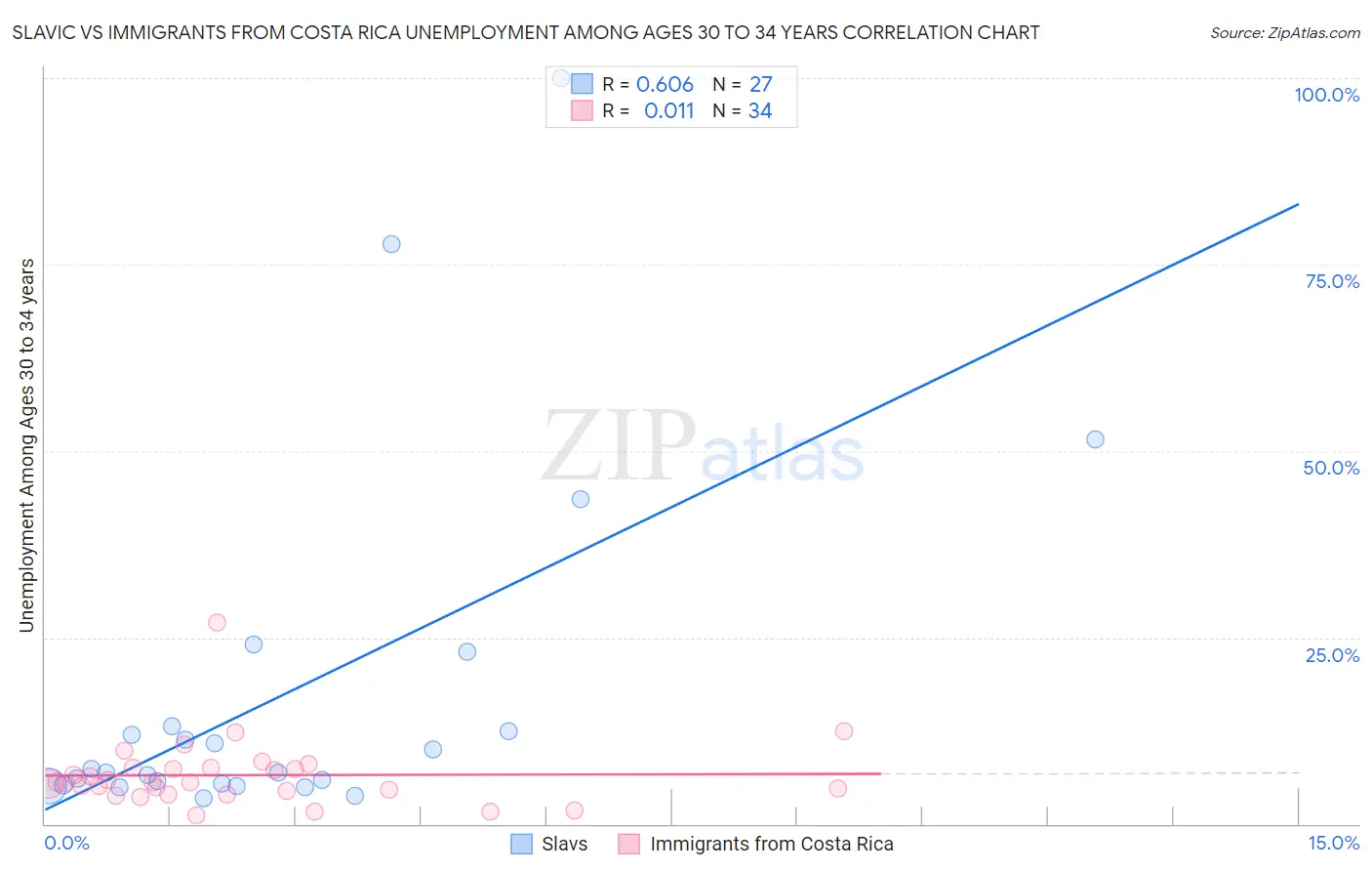 Slavic vs Immigrants from Costa Rica Unemployment Among Ages 30 to 34 years