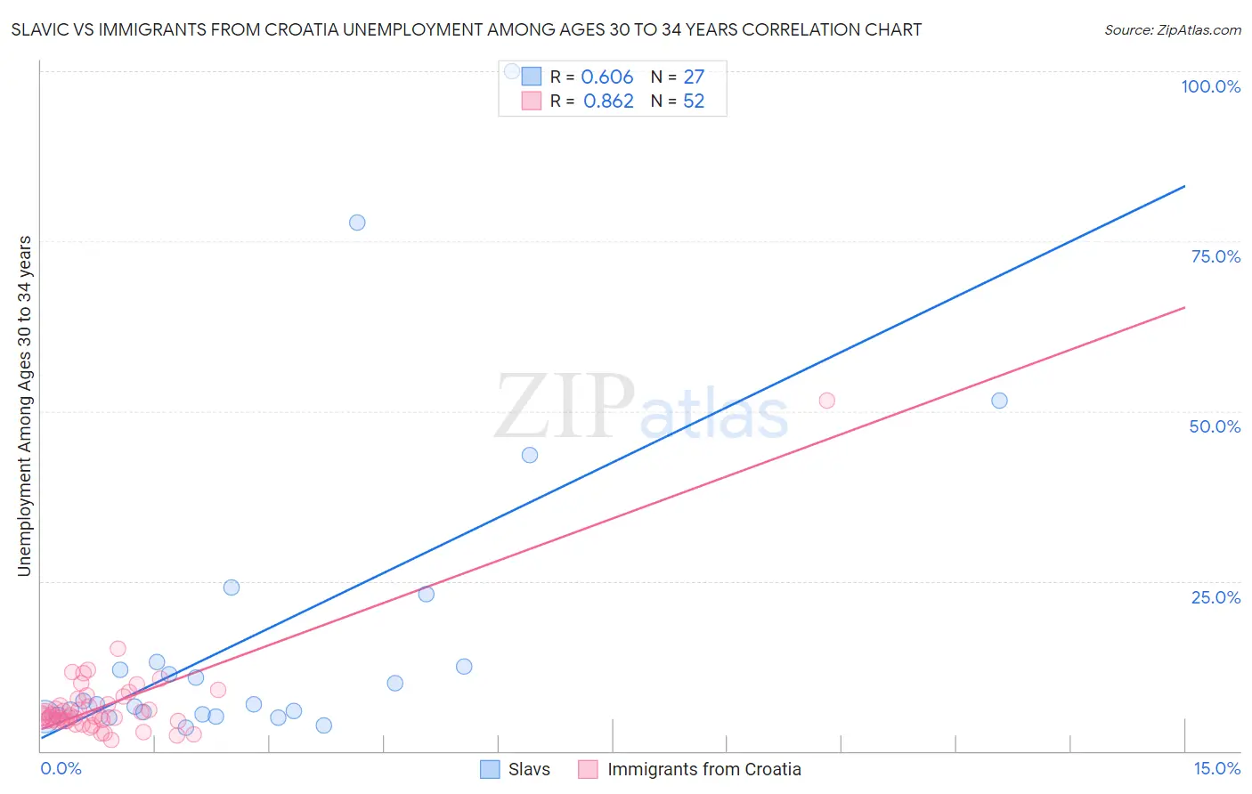 Slavic vs Immigrants from Croatia Unemployment Among Ages 30 to 34 years